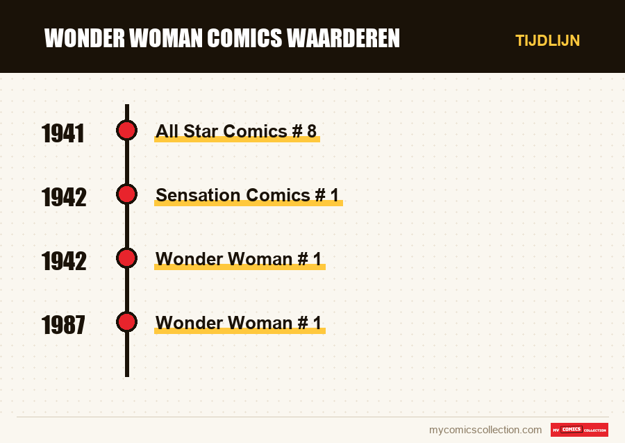 Tijdlijn van de nummers en reeksen van Wonder Woman Comics Waarderen