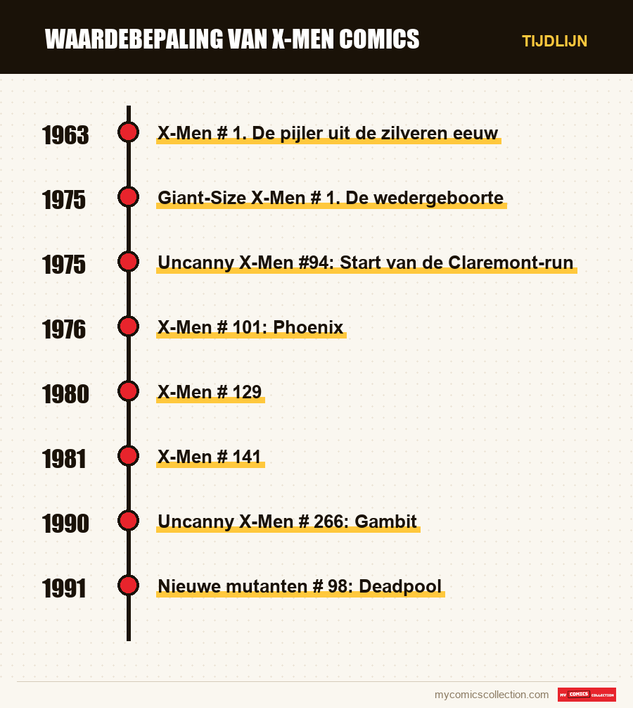 Tijdlijn van de nummers en reeksen van Waardebepaling van X-Men Comics