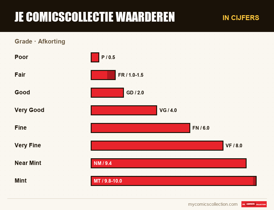 In cijfers : Je comicscollectie waarderen, Afkorting