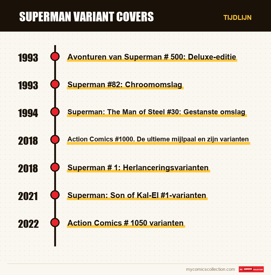 Tijdlijn van de nummers en reeksen van Superman Variant Covers
