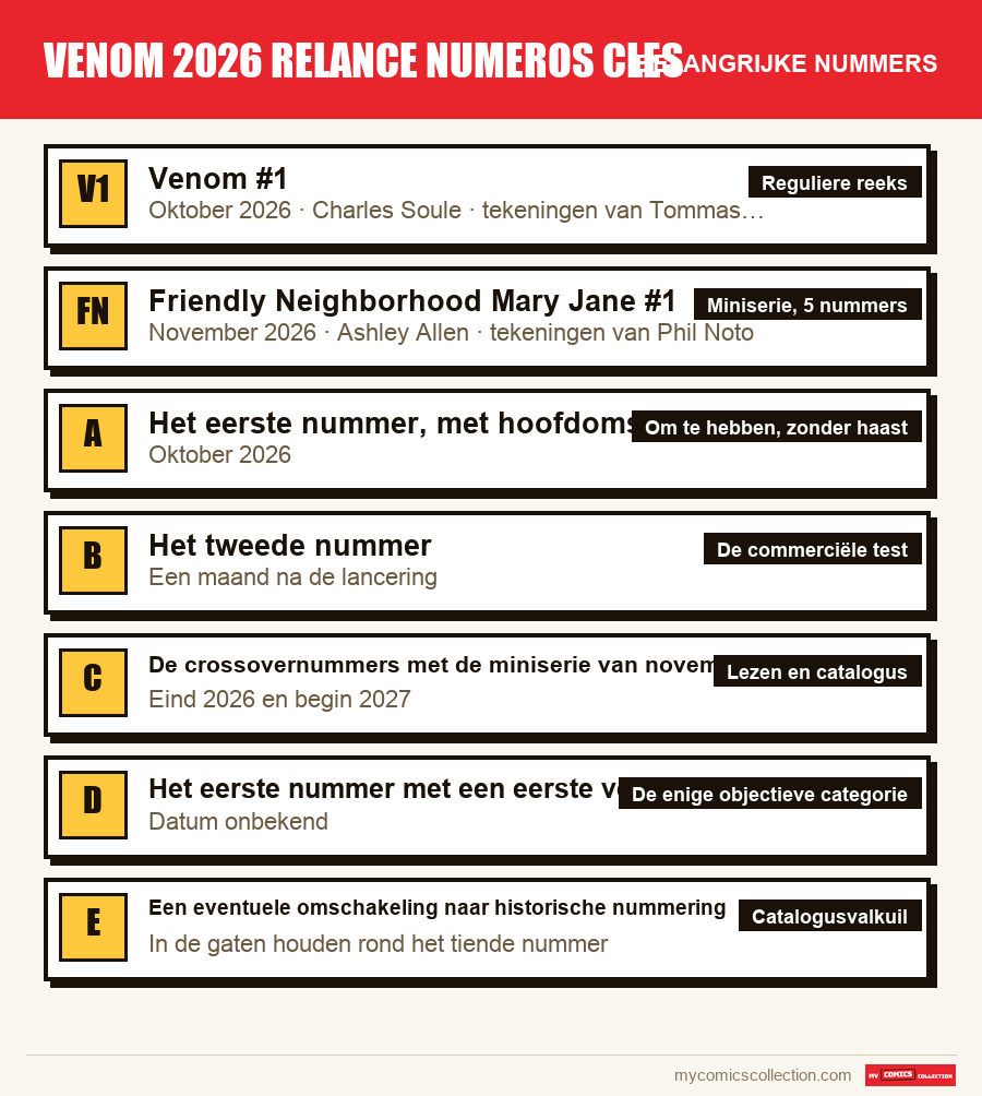 De belangrijke venom 2026 relance numeros cles-nummers op volgorde