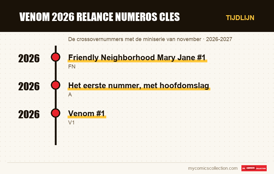 Tijdlijn van de nummers en reeksen van venom 2026 relance numeros cles