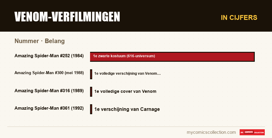 In cijfers : Venom-verfilmingen, Belang