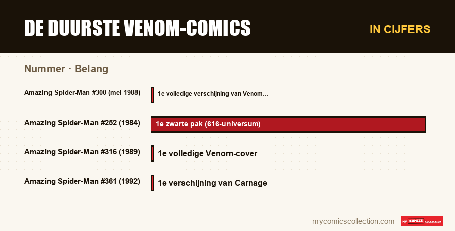In cijfers : De duurste Venom-comics, Belang
