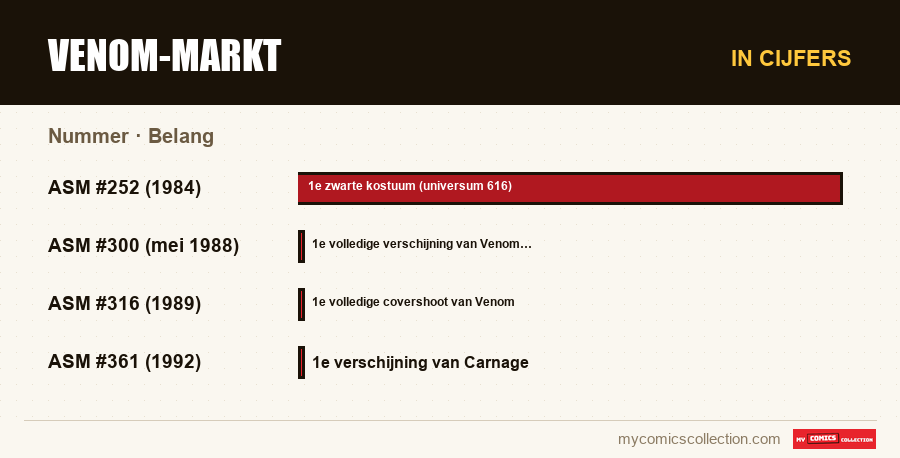 In cijfers : Venom-markt, Belang