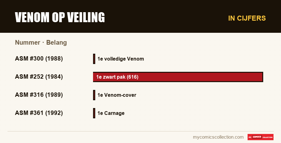 In cijfers : Venom op veiling, Belang