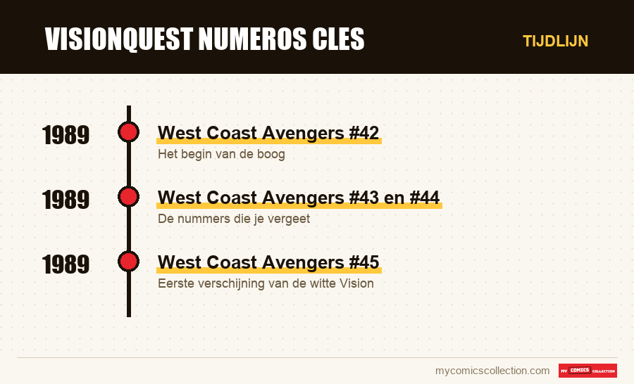 Tijdlijn van de nummers en reeksen van visionquest numeros cles