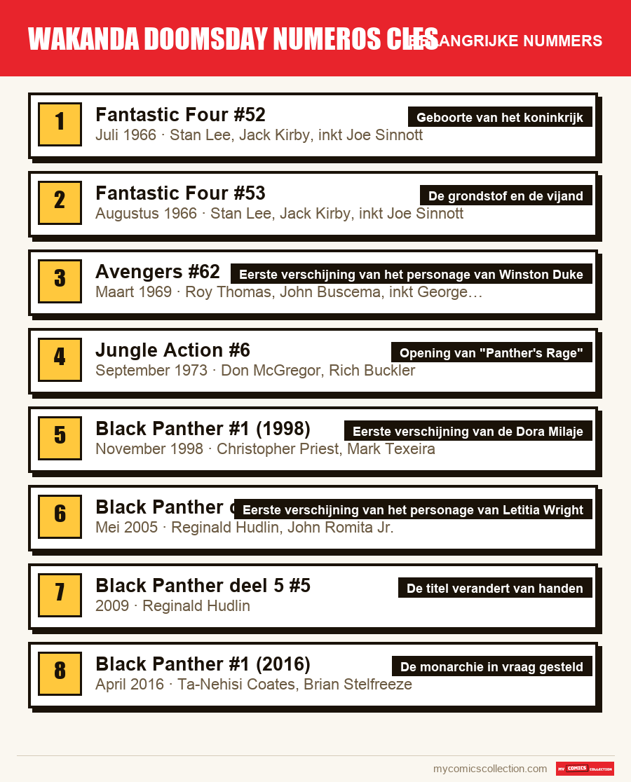 De belangrijke wakanda doomsday numeros cles-nummers op volgorde
