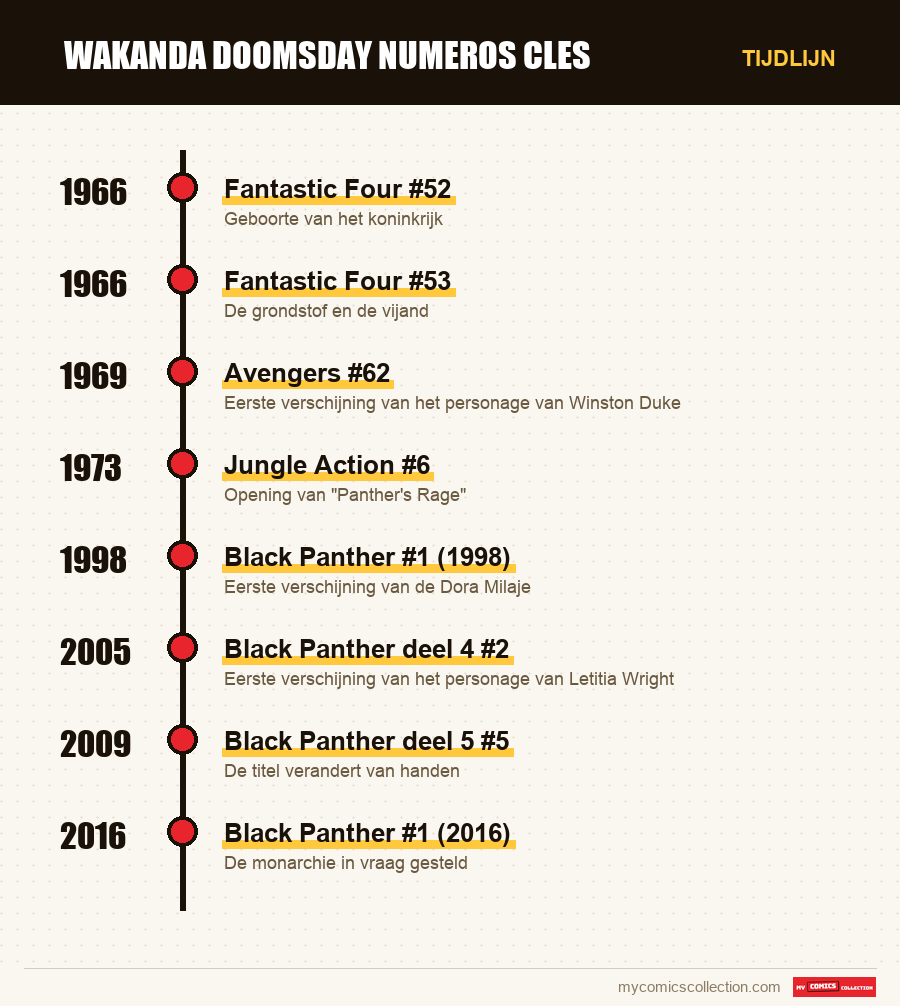 Tijdlijn van de nummers en reeksen van wakanda doomsday numeros cles