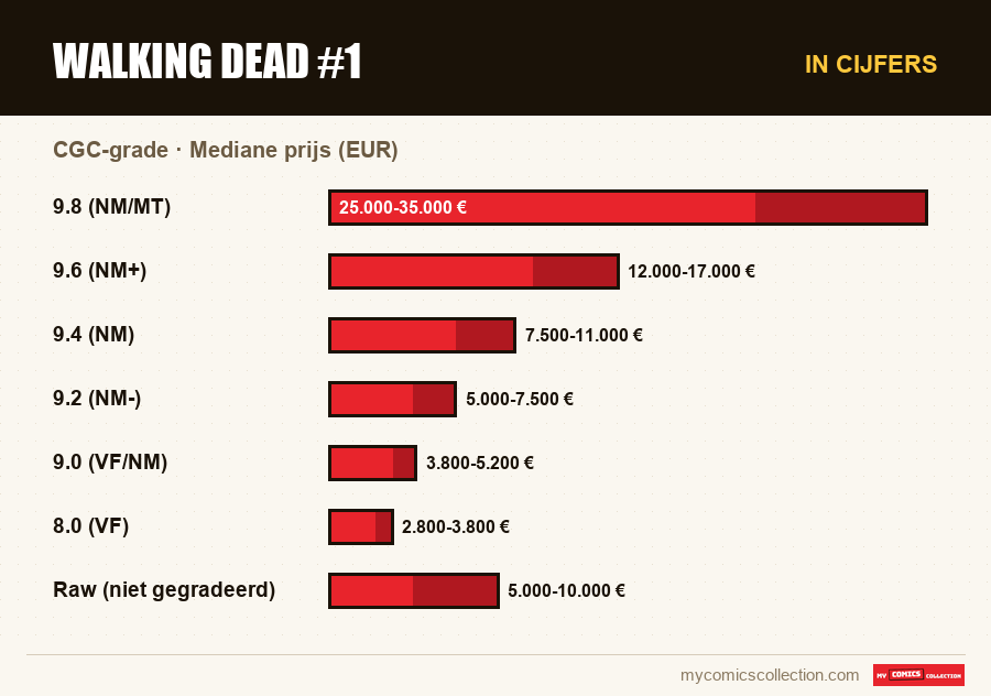In cijfers : Walking Dead #1, Mediane prijs (EUR)