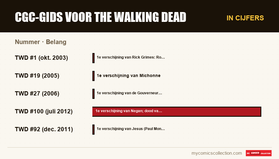In cijfers : CGC-gids voor The Walking Dead, Belang