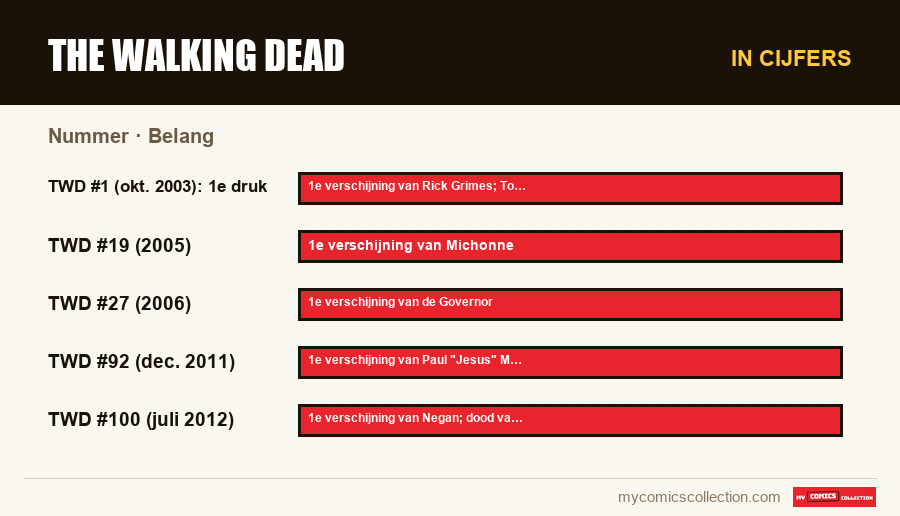 In cijfers : The Walking Dead, Belang