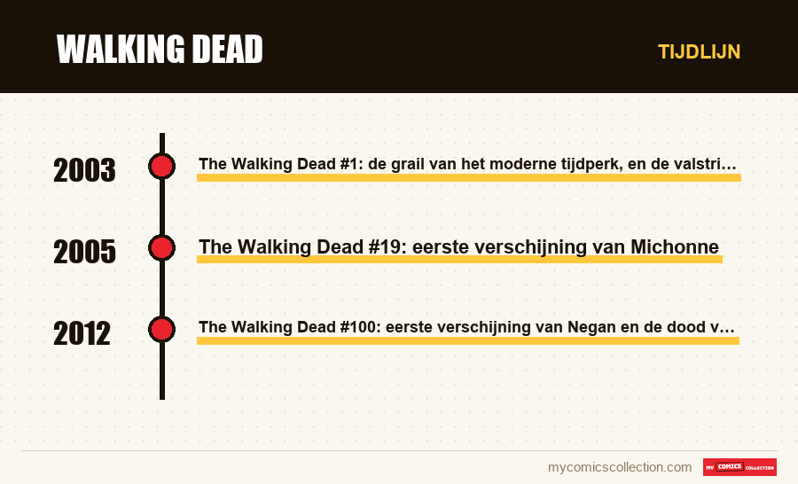 Tijdlijn van de nummers en reeksen van Walking Dead