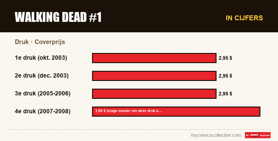 In cijfers : Walking Dead #1, Coverprijs
