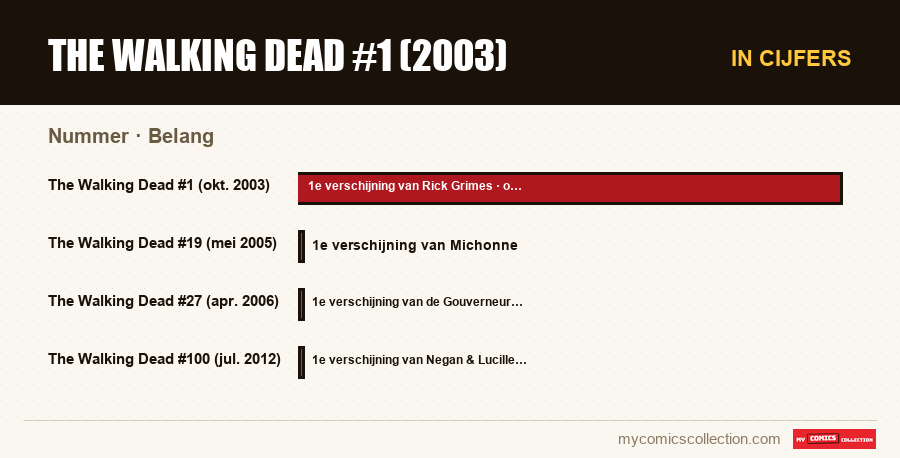 In cijfers : The Walking Dead #1 (2003), Belang