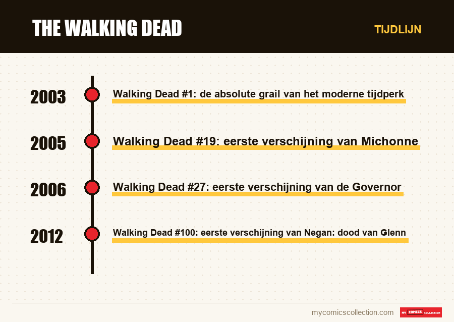 Tijdlijn van de nummers en reeksen van The Walking Dead