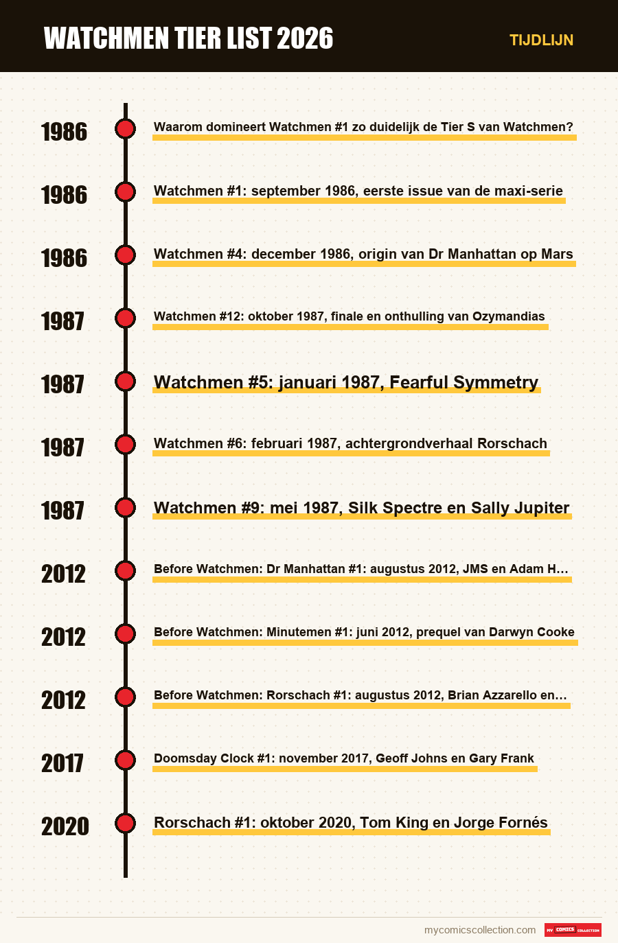 Tijdlijn van de nummers en reeksen van Watchmen tier list 2026