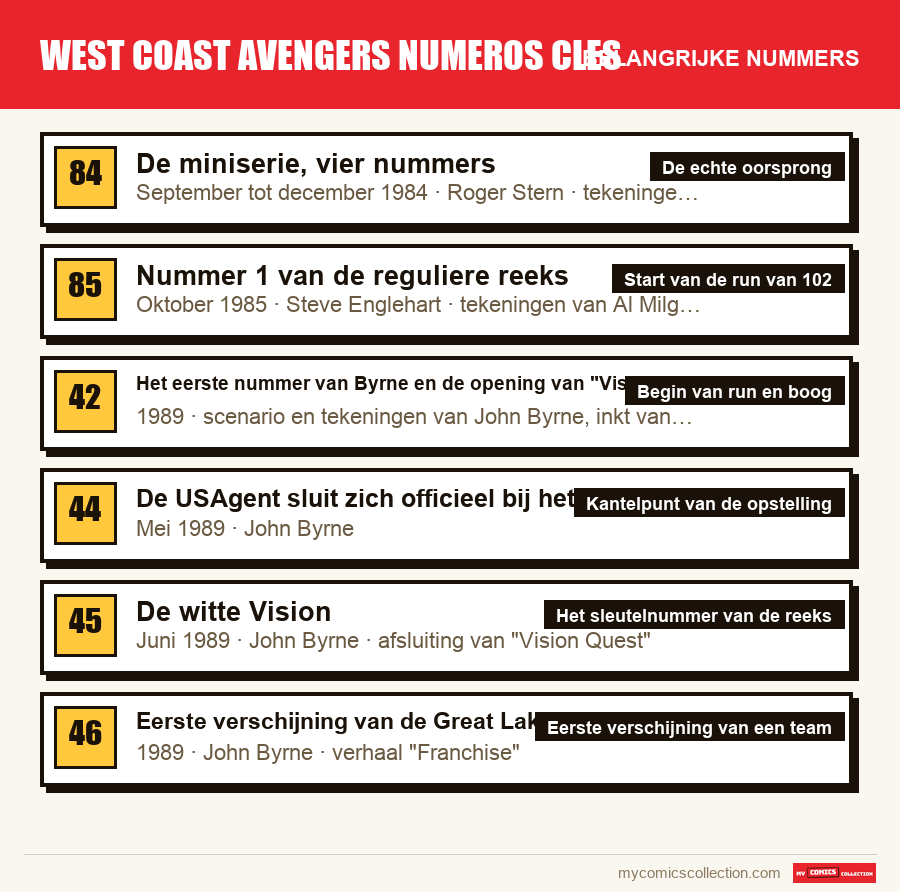 De belangrijke west coast avengers numeros cles-nummers op volgorde