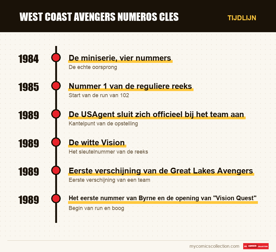 Tijdlijn van de nummers en reeksen van west coast avengers numeros cles