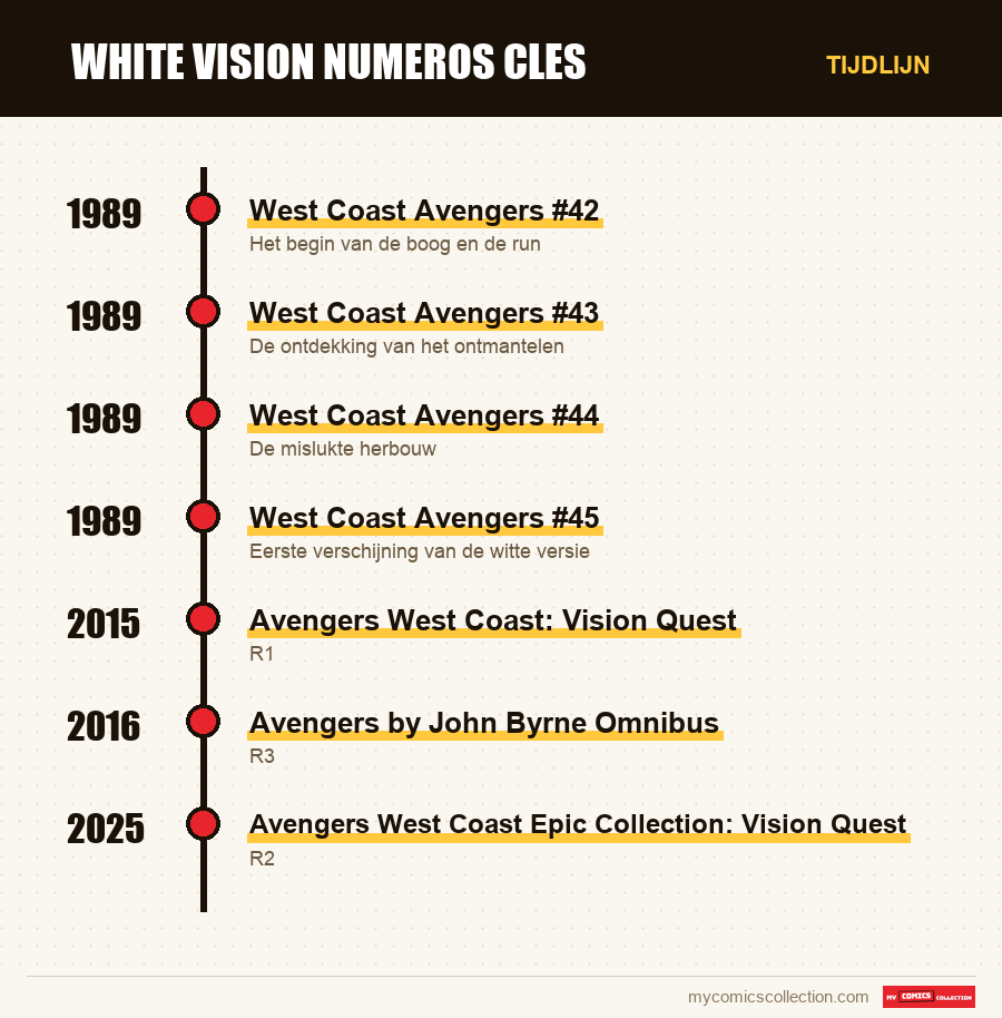 Tijdlijn van de nummers en reeksen van white vision numeros cles