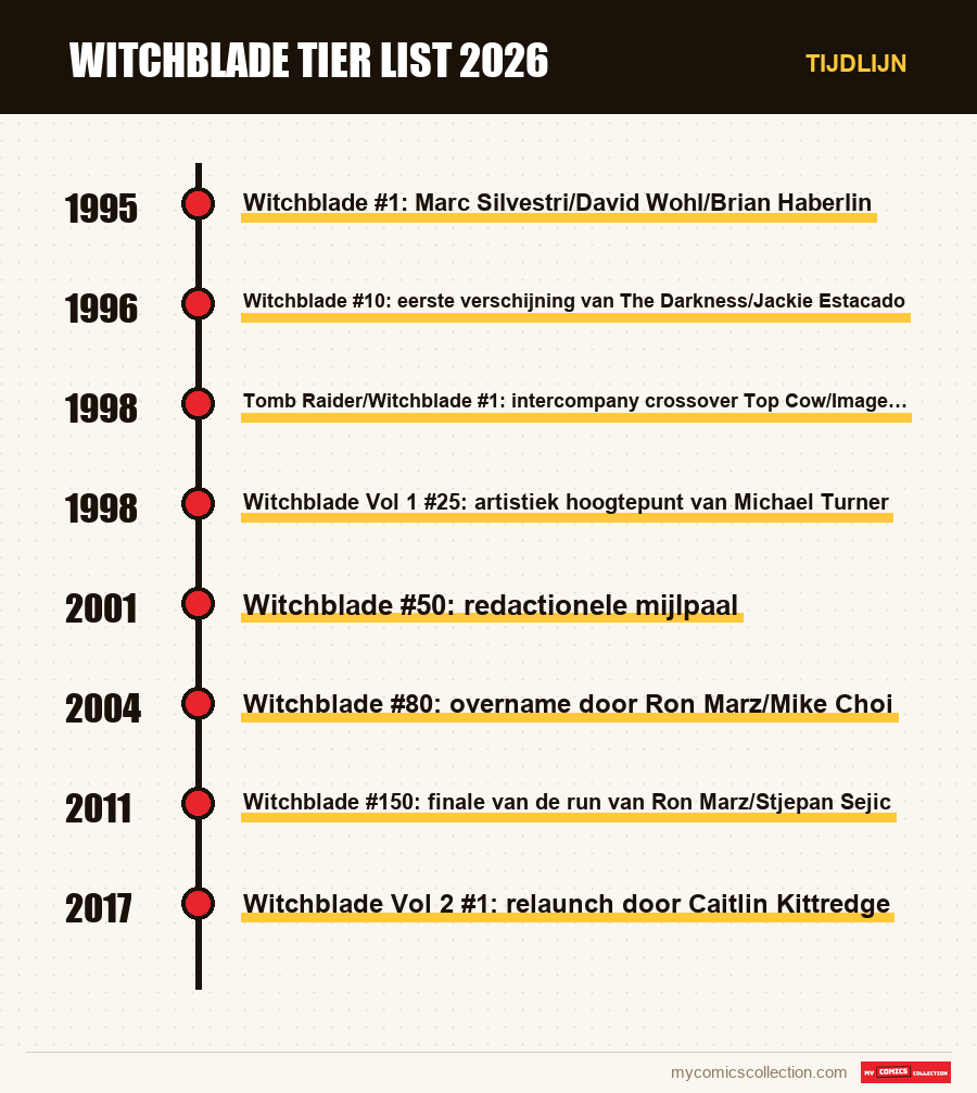 Tijdlijn van de nummers en reeksen van Witchblade tier list 2026