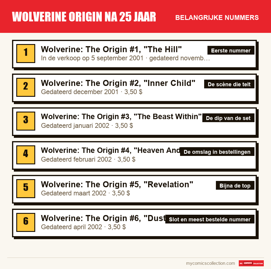De belangrijke Wolverine Origin na 25 jaar-nummers op volgorde