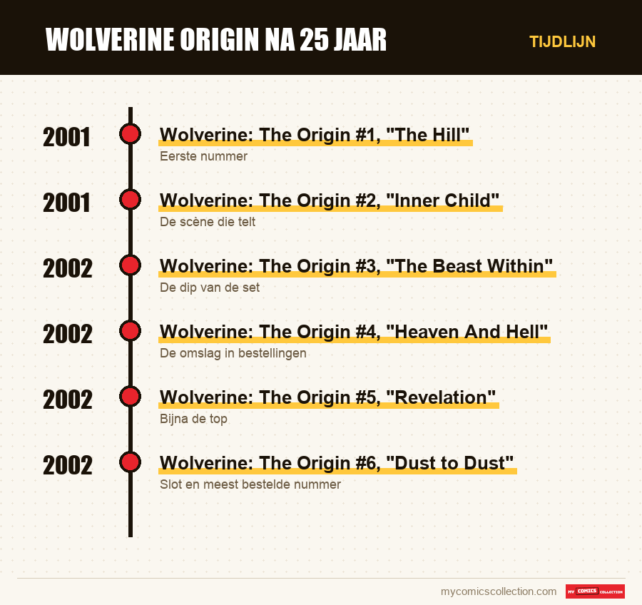Tijdlijn van de nummers en reeksen van Wolverine Origin na 25 jaar