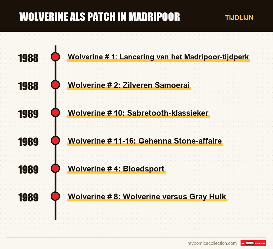 Tijdlijn van de nummers en reeksen van Wolverine als Patch in Madripoor