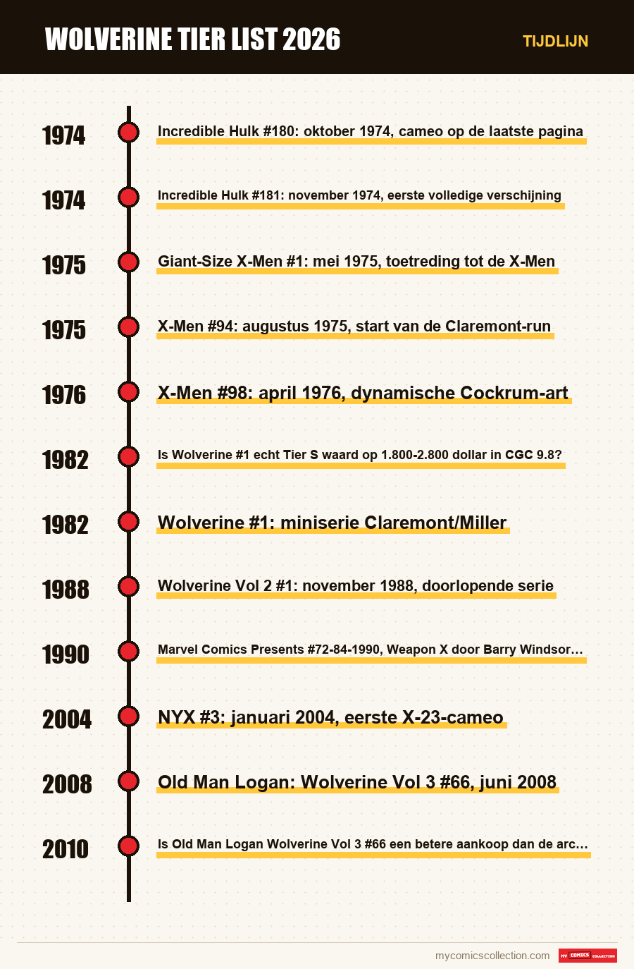Tijdlijn van de nummers en reeksen van Wolverine Tier List 2026