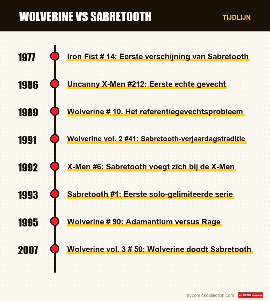 Tijdlijn van de nummers en reeksen van Wolverine vs Sabretooth