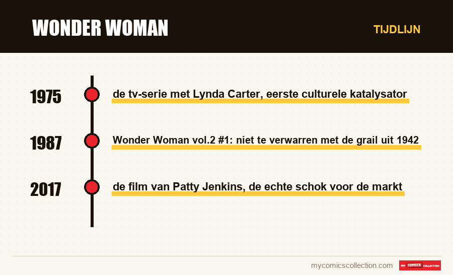 Tijdlijn van de nummers en reeksen van Wonder Woman