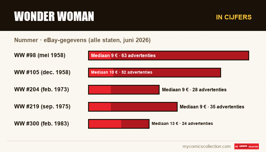 In cijfers : Wonder Woman, eBay-gegevens (alle staten, juni 2026)