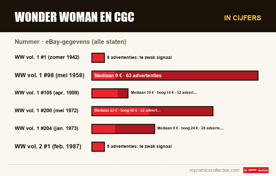 In cijfers : Wonder Woman en CGC, eBay-gegevens (alle staten)