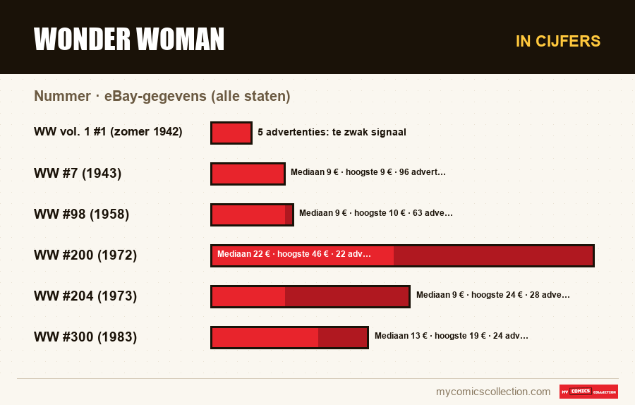 In cijfers : Wonder Woman, eBay-gegevens (alle staten)