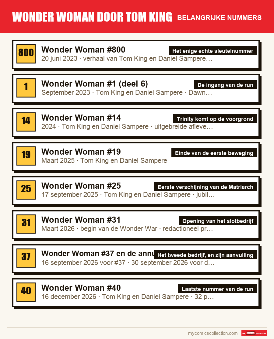 De belangrijke Wonder Woman door Tom King-nummers op volgorde