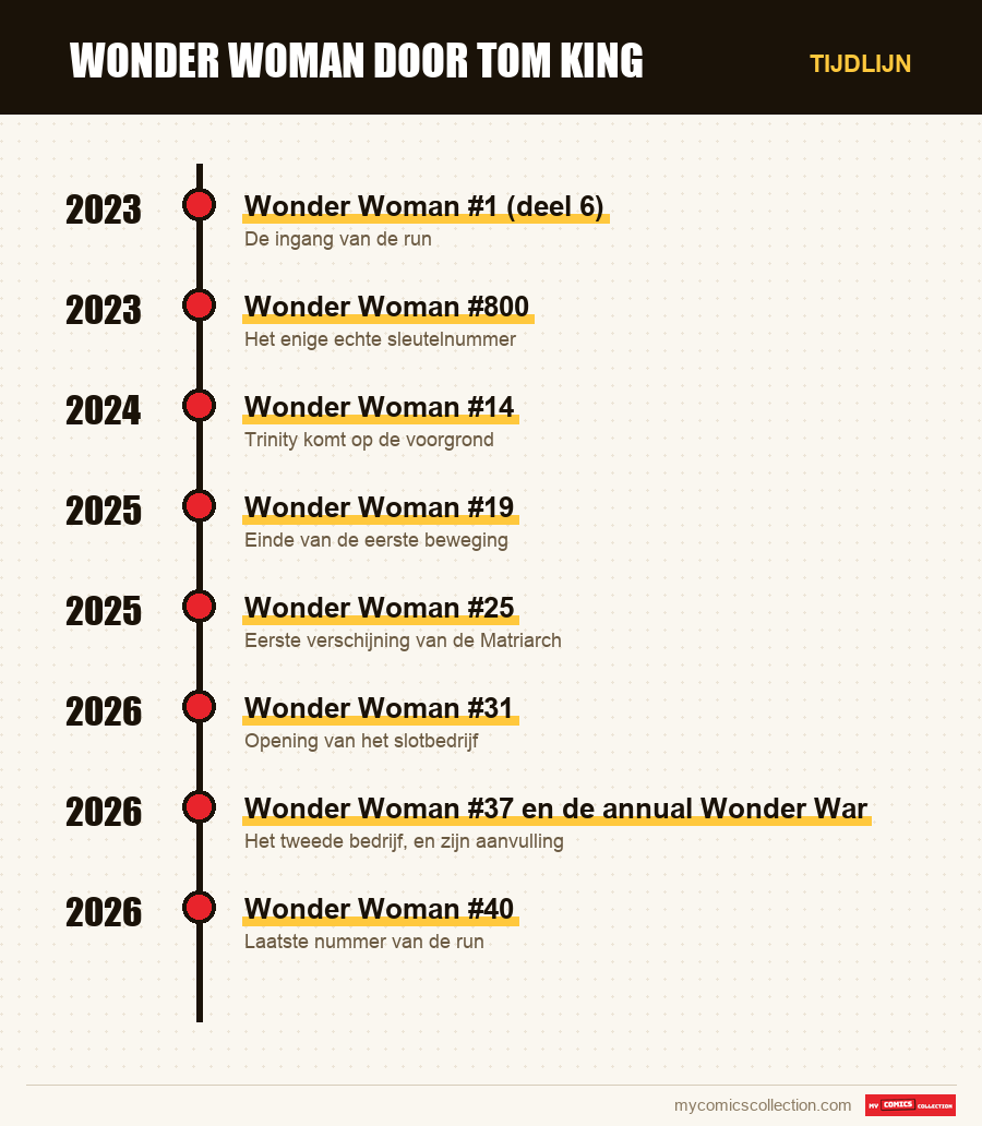 Tijdlijn van de nummers en reeksen van Wonder Woman door Tom King