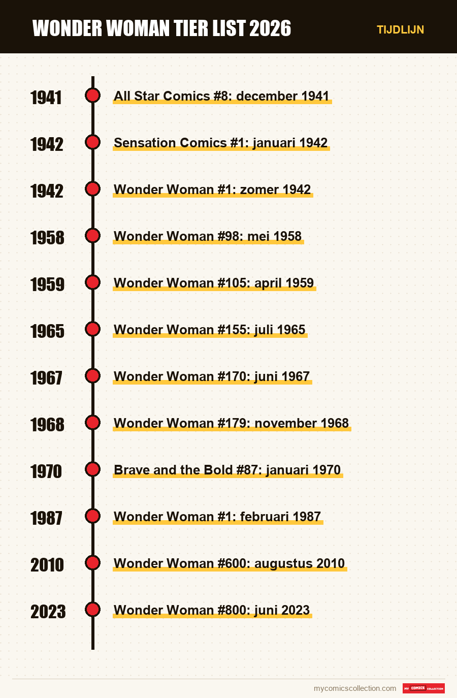 Tijdlijn van de nummers en reeksen van Wonder Woman tier list 2026