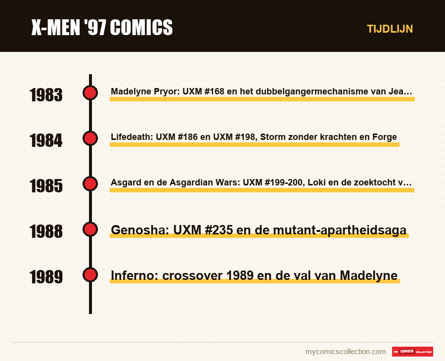 Tijdlijn van de nummers en reeksen van X-Men '97 comics