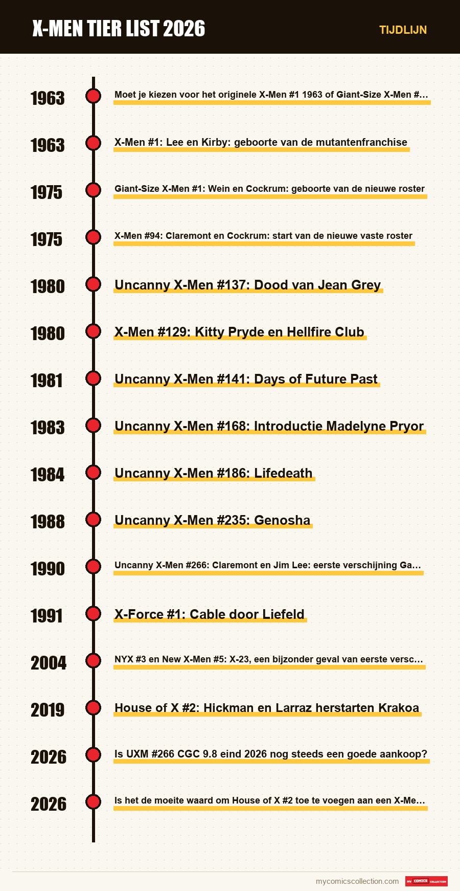 Tijdlijn van de nummers en reeksen van X-Men Tier List 2026