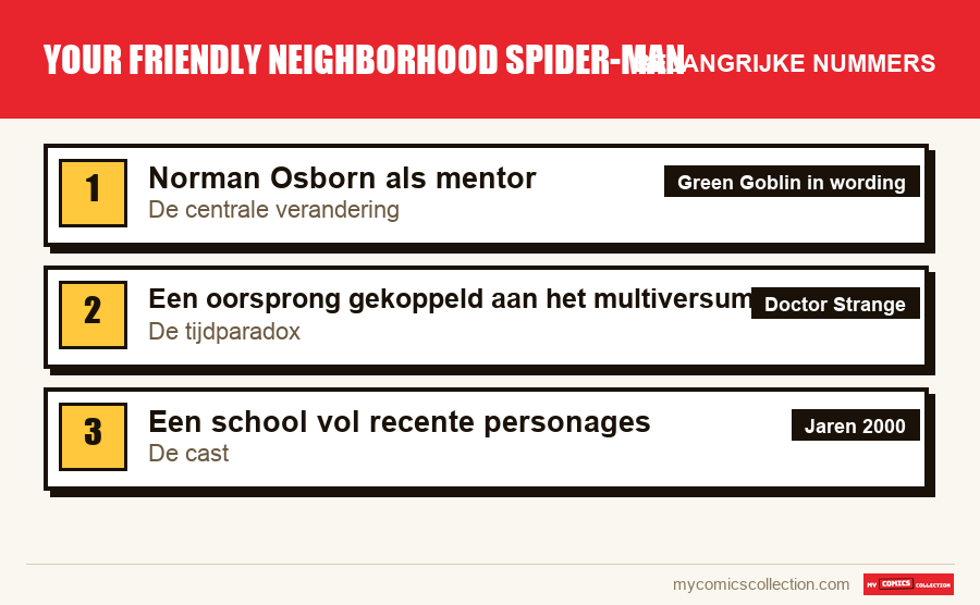 De belangrijke Your Friendly Neighborhood Spider-Man-nummers op volgorde