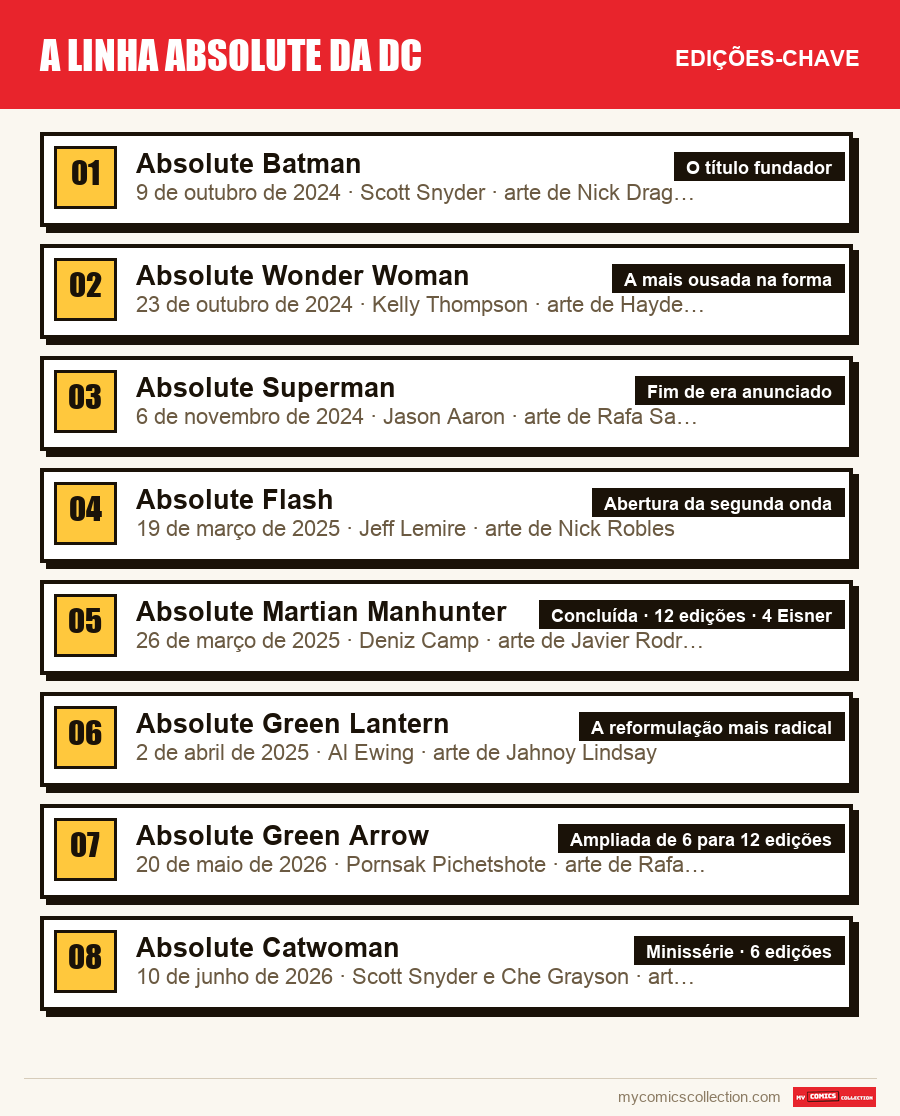 As edições-chave de A linha Absolute da DC por ordem de importância