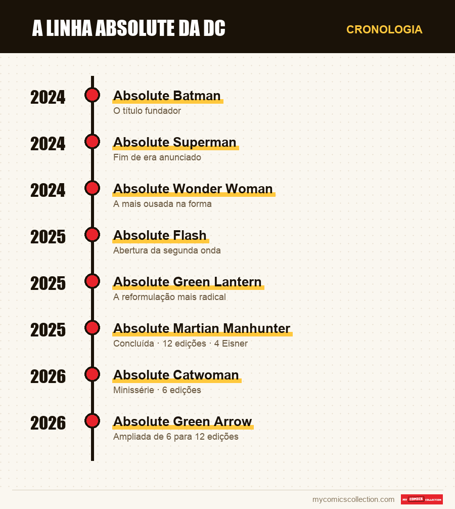 Cronologia das edições e séries de A linha Absolute da DC