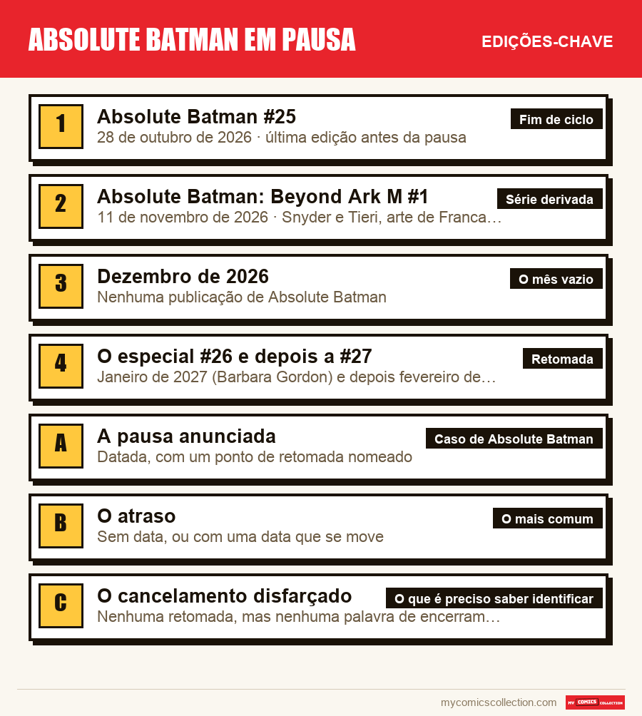 As edições-chave de Absolute Batman em pausa por ordem de importância