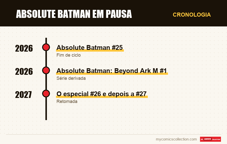 Cronologia das edições e séries de Absolute Batman em pausa