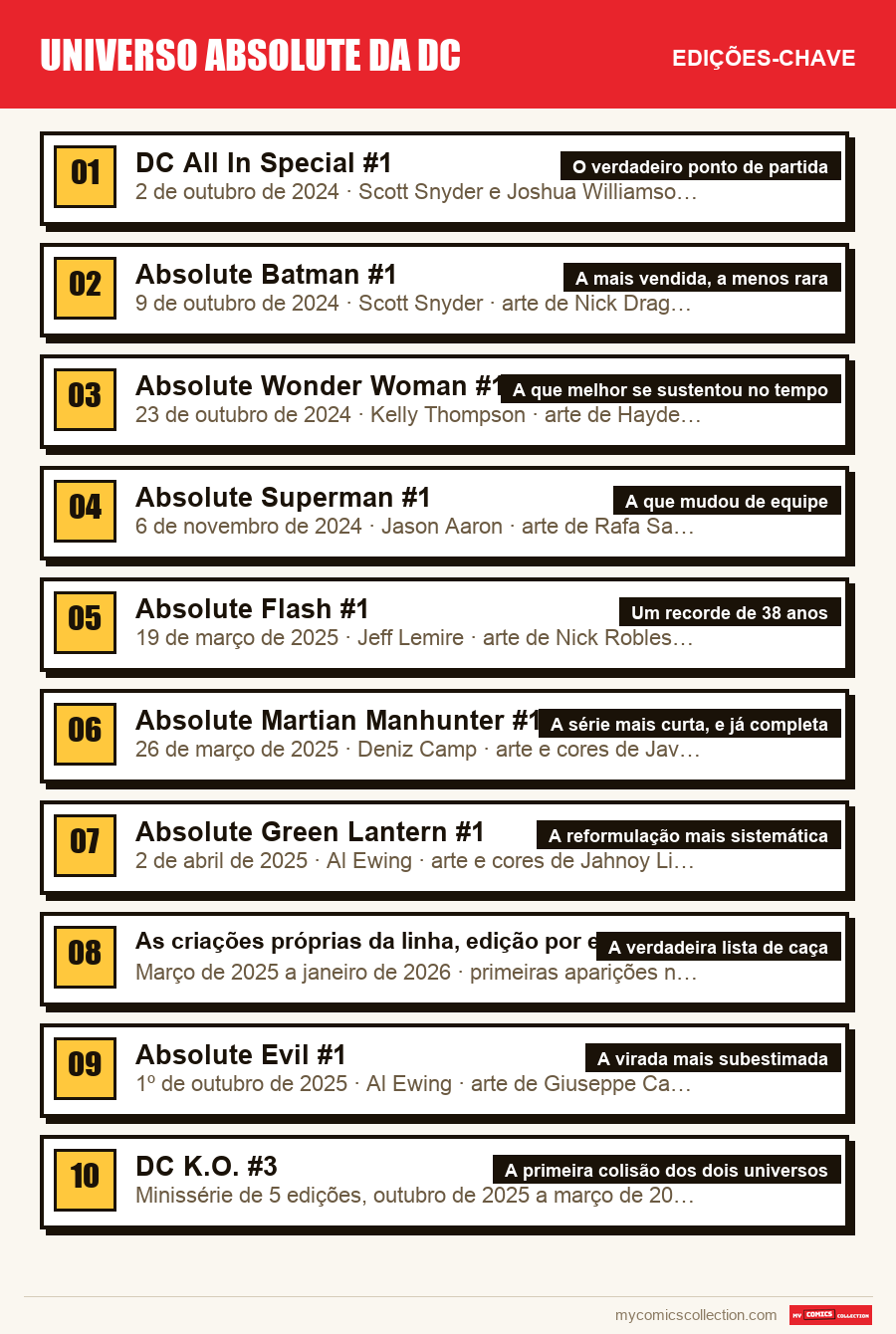 As edições-chave de Universo Absolute da DC por ordem de importância