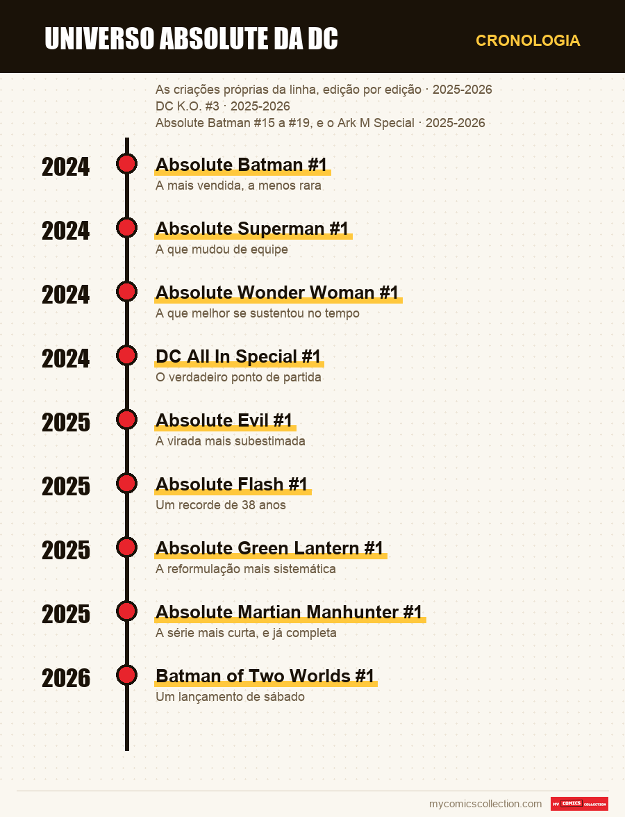 Cronologia das edições e séries de Universo Absolute da DC