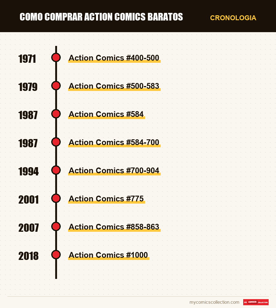 Cronologia das edições e séries de Como Comprar Action Comics Baratos