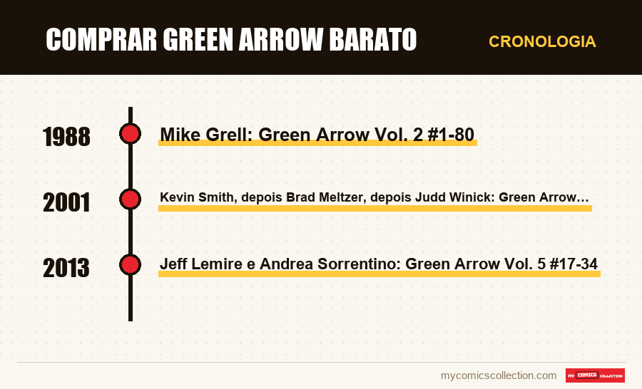 Cronologia das edições e séries de Comprar Green Arrow Barato