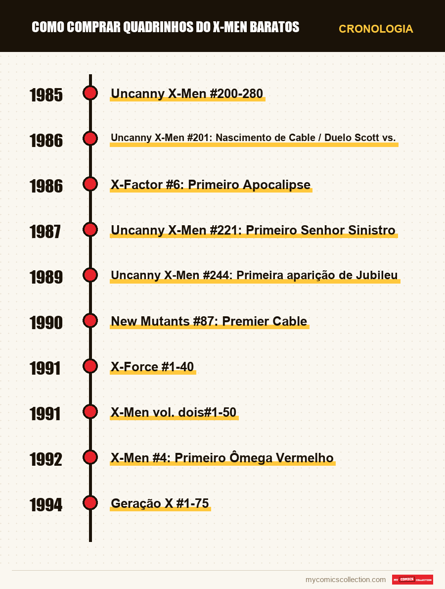 Cronologia das edições e séries de Como Comprar Quadrinhos do X-Men Baratos