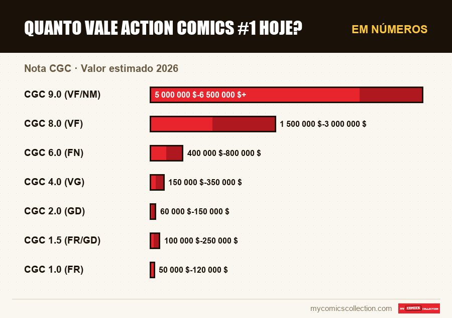 Em números : Quanto vale Action Comics #1 hoje?, Valor estimado 2026